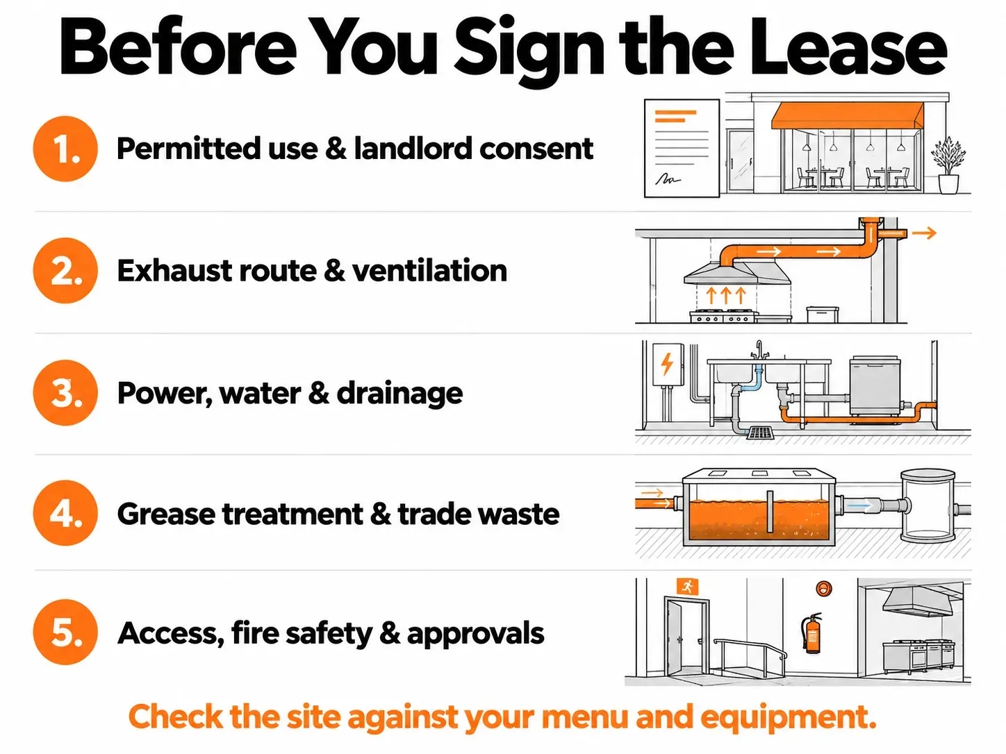 Five restaurant pre-lease checks covering permitted use, ventilation, utilities, trade waste, access and fire safety.