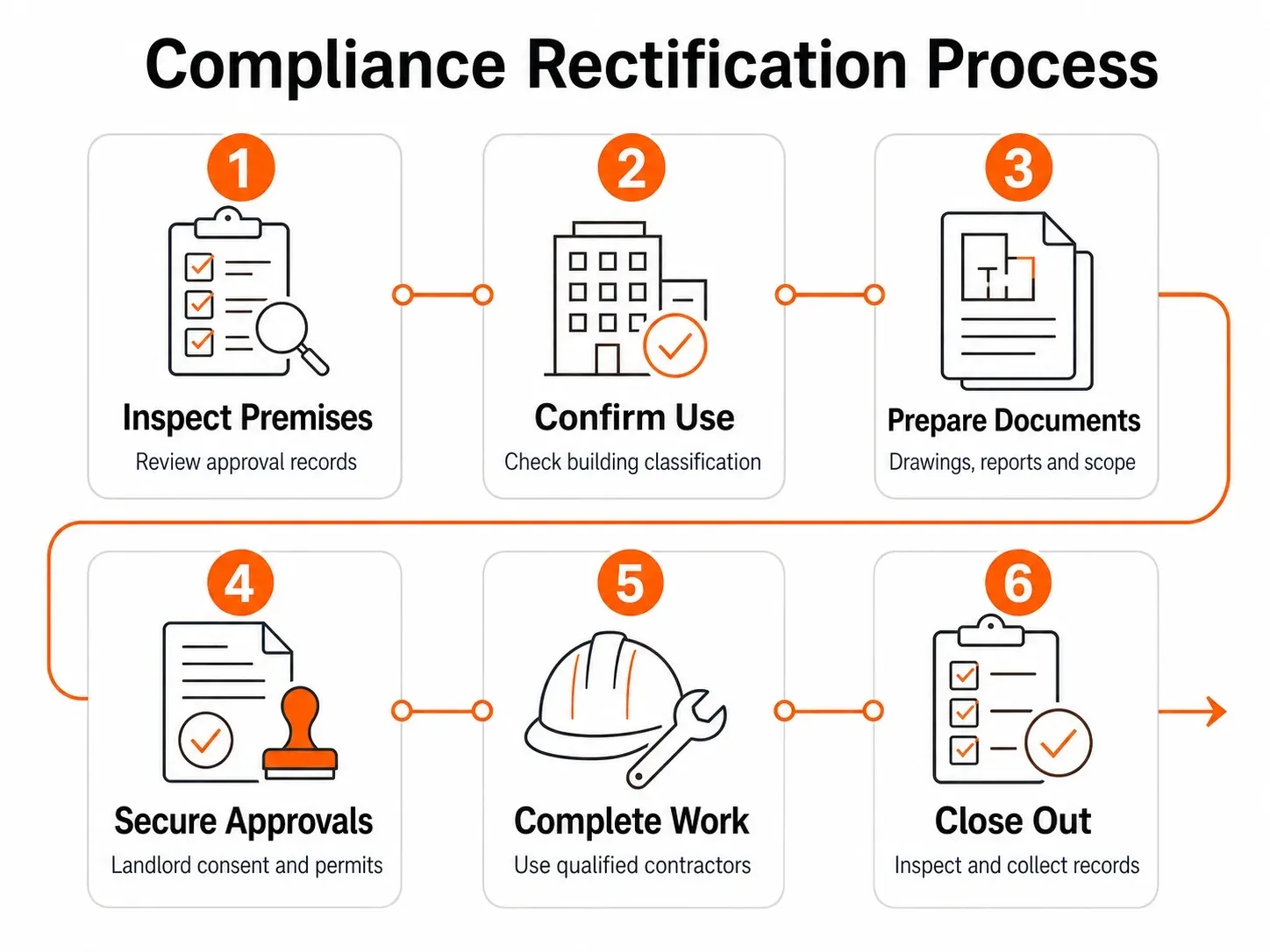 Six-step compliance rectification process for leased commercial premises, from inspection to final completion records.