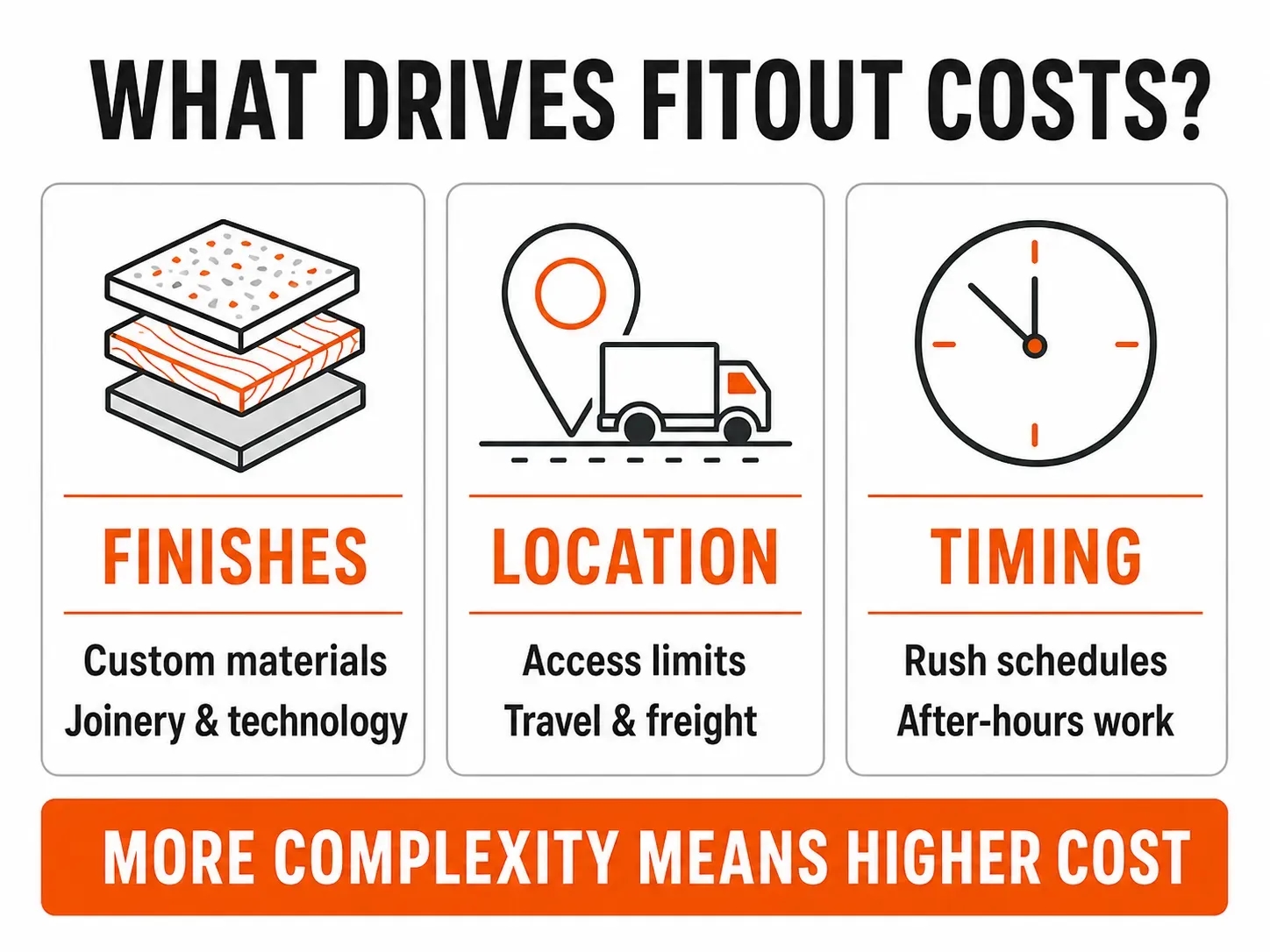 Infographic showing finishes, location and timing as three major factors that increase commercial fitout costs.
