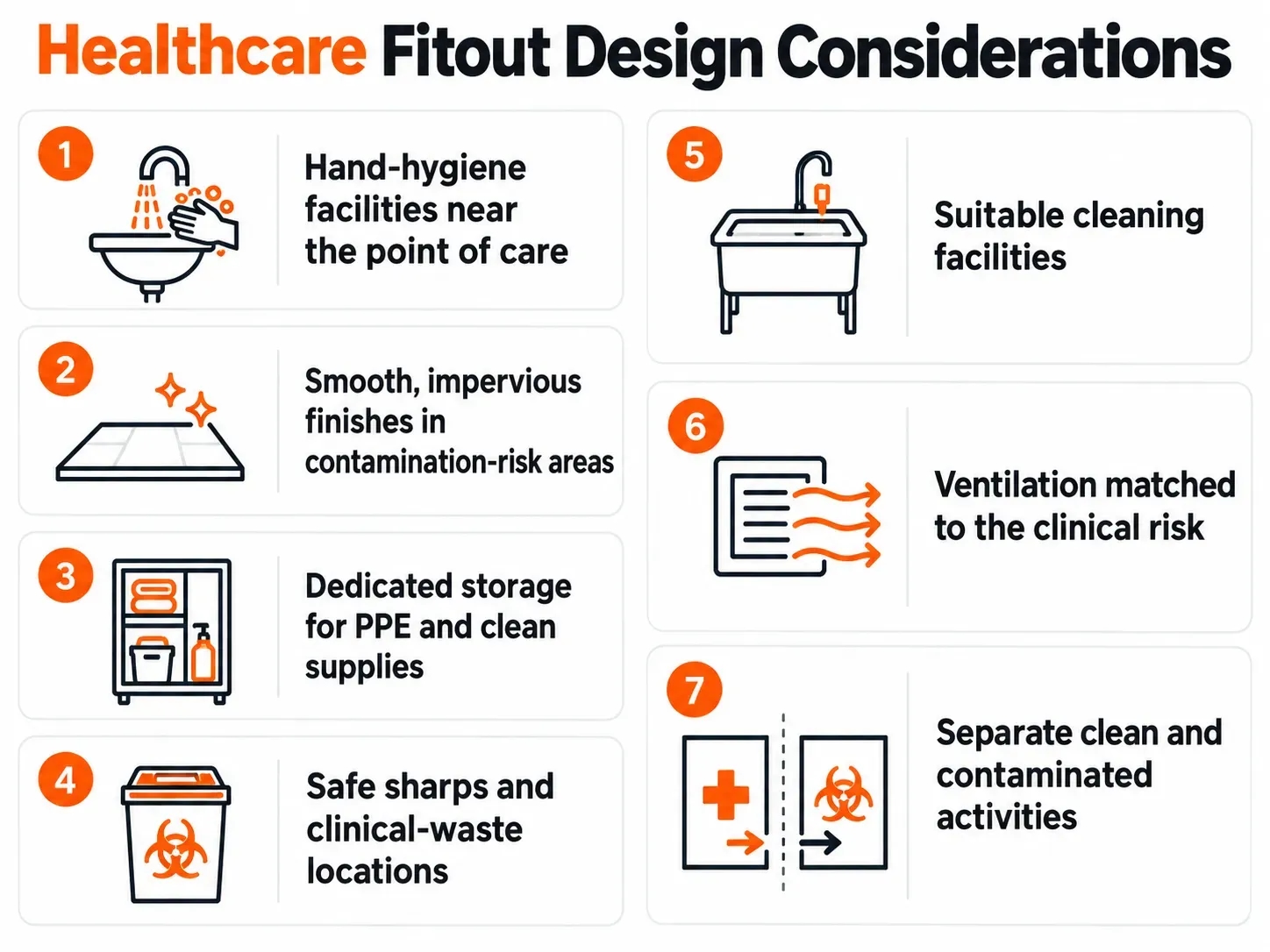 Infographic showing seven healthcare fitout considerations, including hand hygiene, cleanable finishes, storage, waste, cleaning, ventilation and workflow separation.