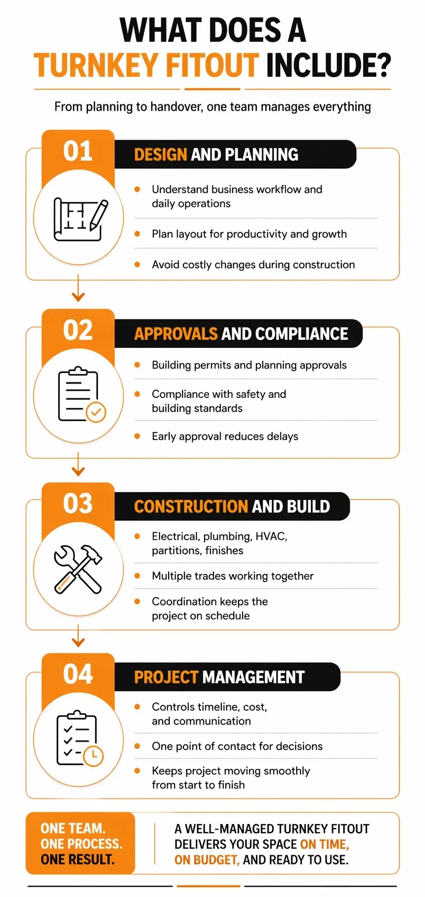 Infographic showing what a turnkey fitout includes, covering design, approvals, construction, and project management stages