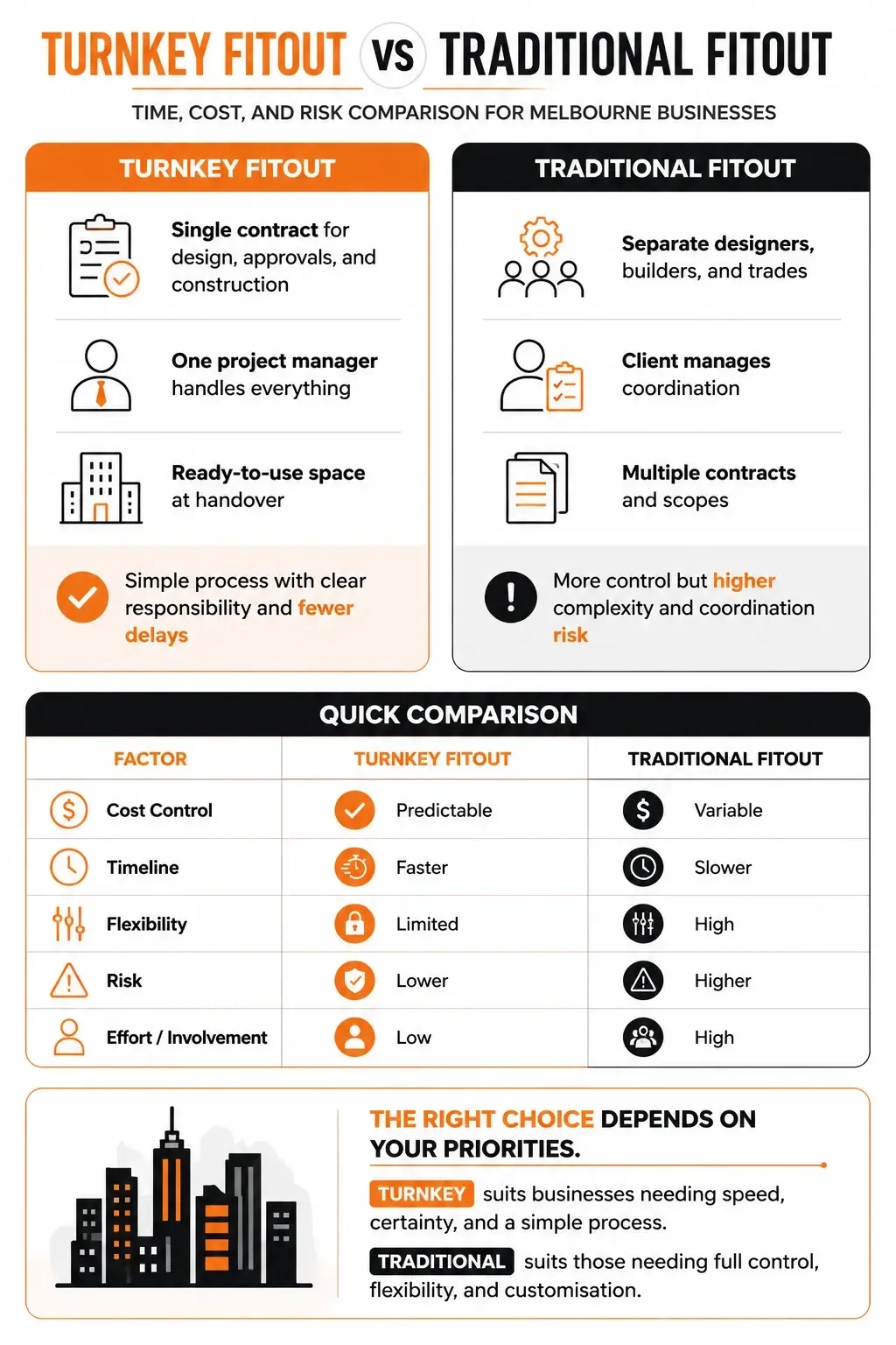 Infographic comparing turnkey fitout vs traditional fitout showing differences in cost control, timeline, flexibility, risk, and management effort for Melbourne businesses