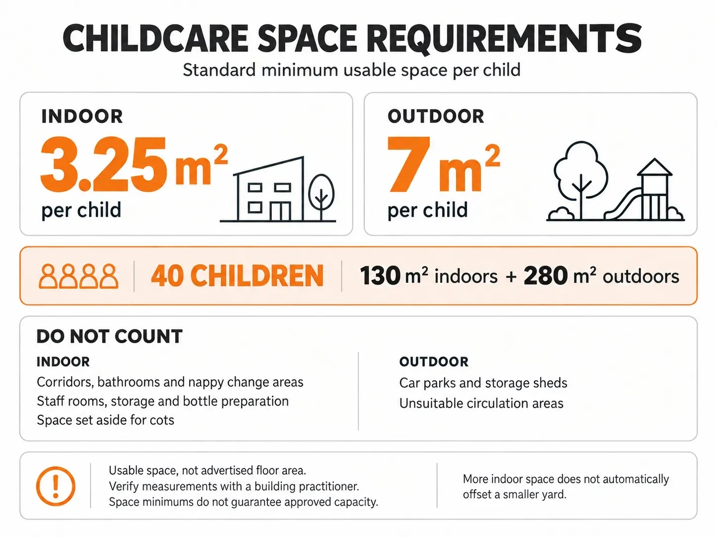 Childcare space minimums, excluded areas, and indoor and outdoor calculations for 40 children.