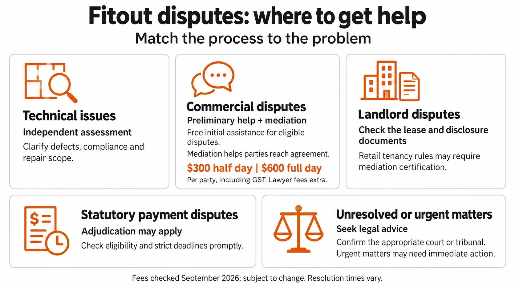 Five assistance options for Melbourne fitout disputes: technical assessment, mediation, tenancy procedures, payment adjudication, and legal advice.