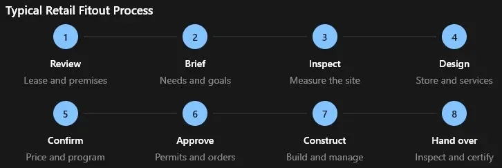 Eight-step retail fitout process covering lease review, briefing, site inspection, design, pricing, approvals, construction, and handover.