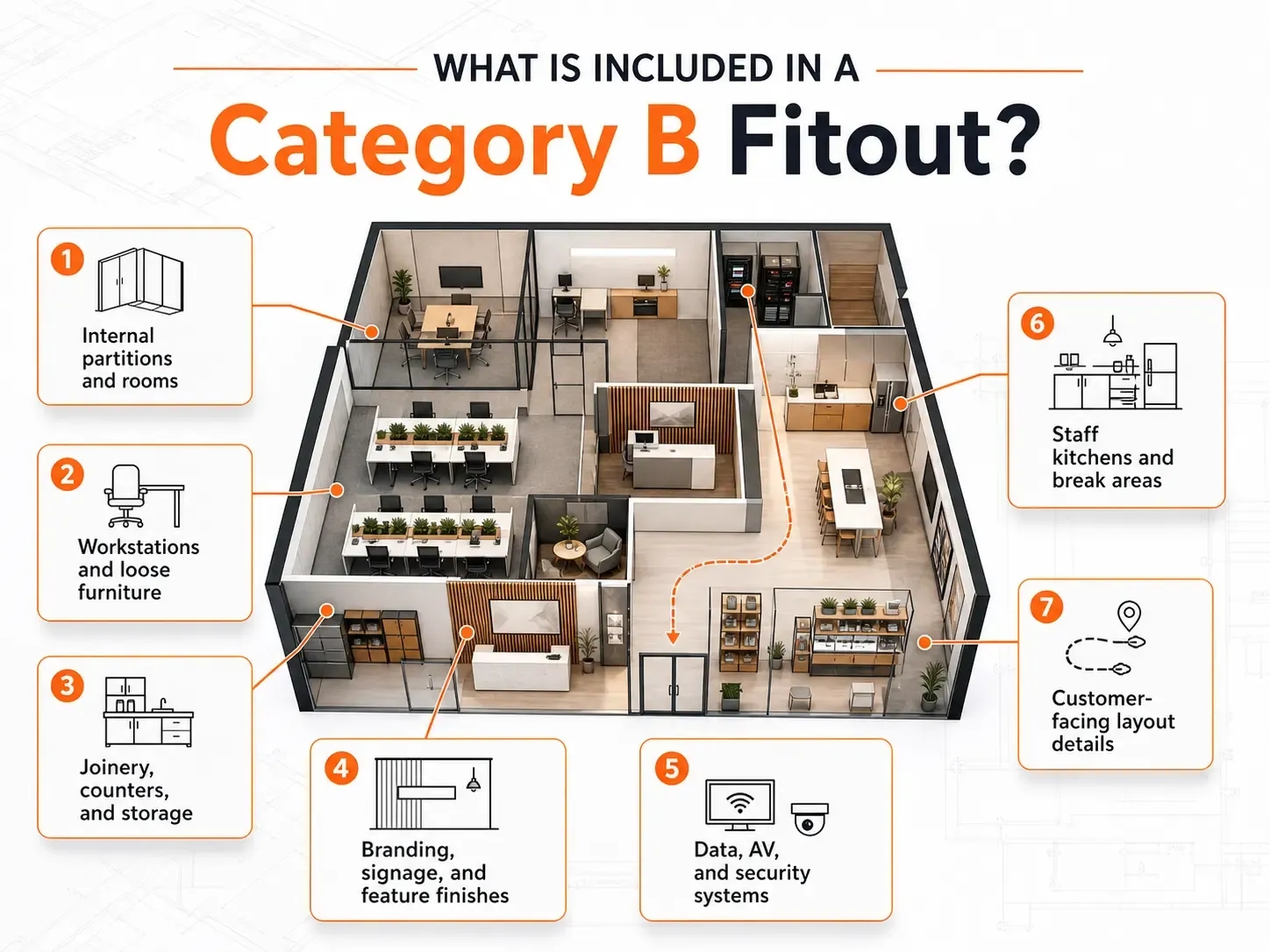 Infographic showing common Category B fitout inclusions, including internal partitions, workstations, joinery, signage, data and AV systems, staff kitchens, and customer-facing layout details.