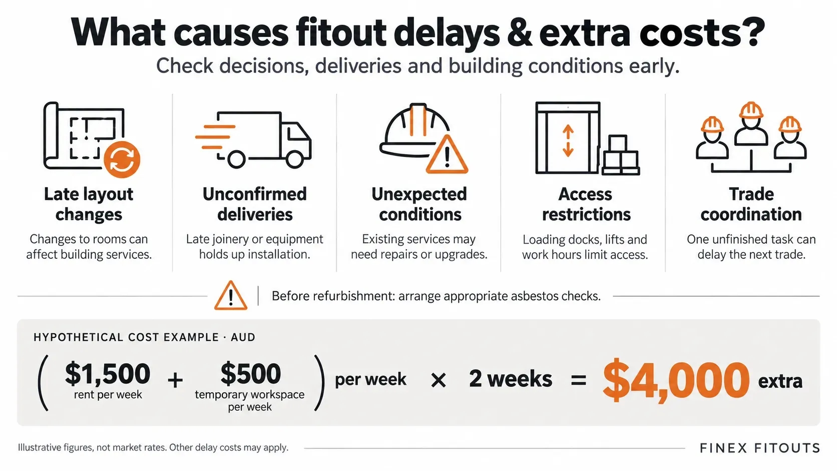 Five causes of commercial fitout delays, with a hypothetical two-week delay adding $4,000 in rent and workspace costs.