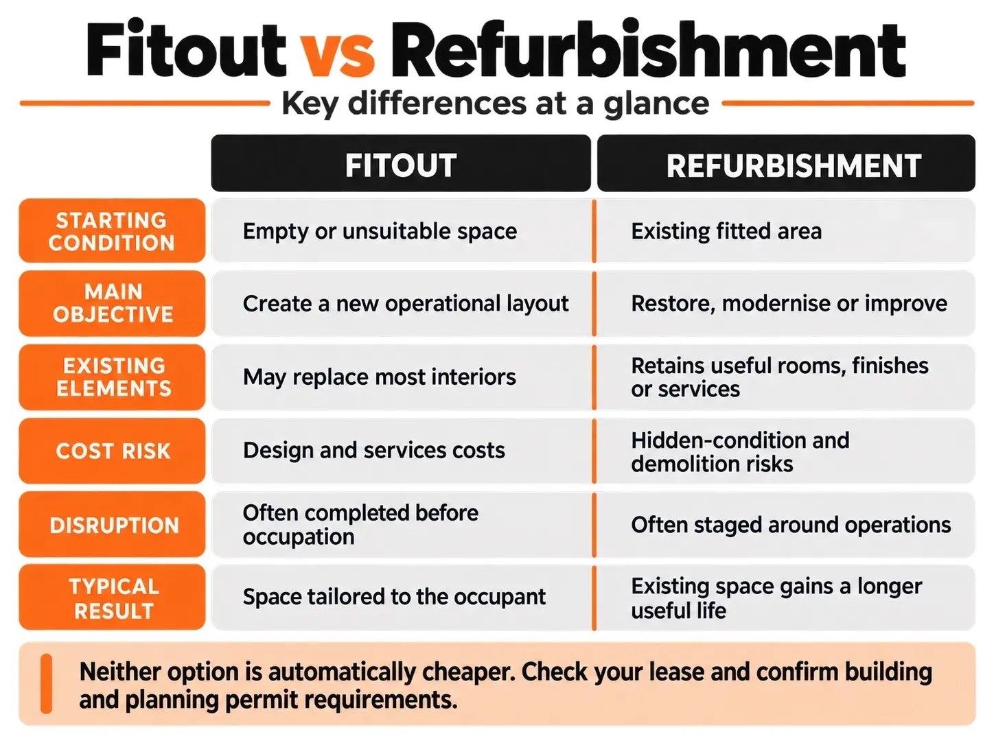 Infographic comparing commercial fitouts and refurbishments across starting condition, objective, existing elements, cost risk, disruption and results.