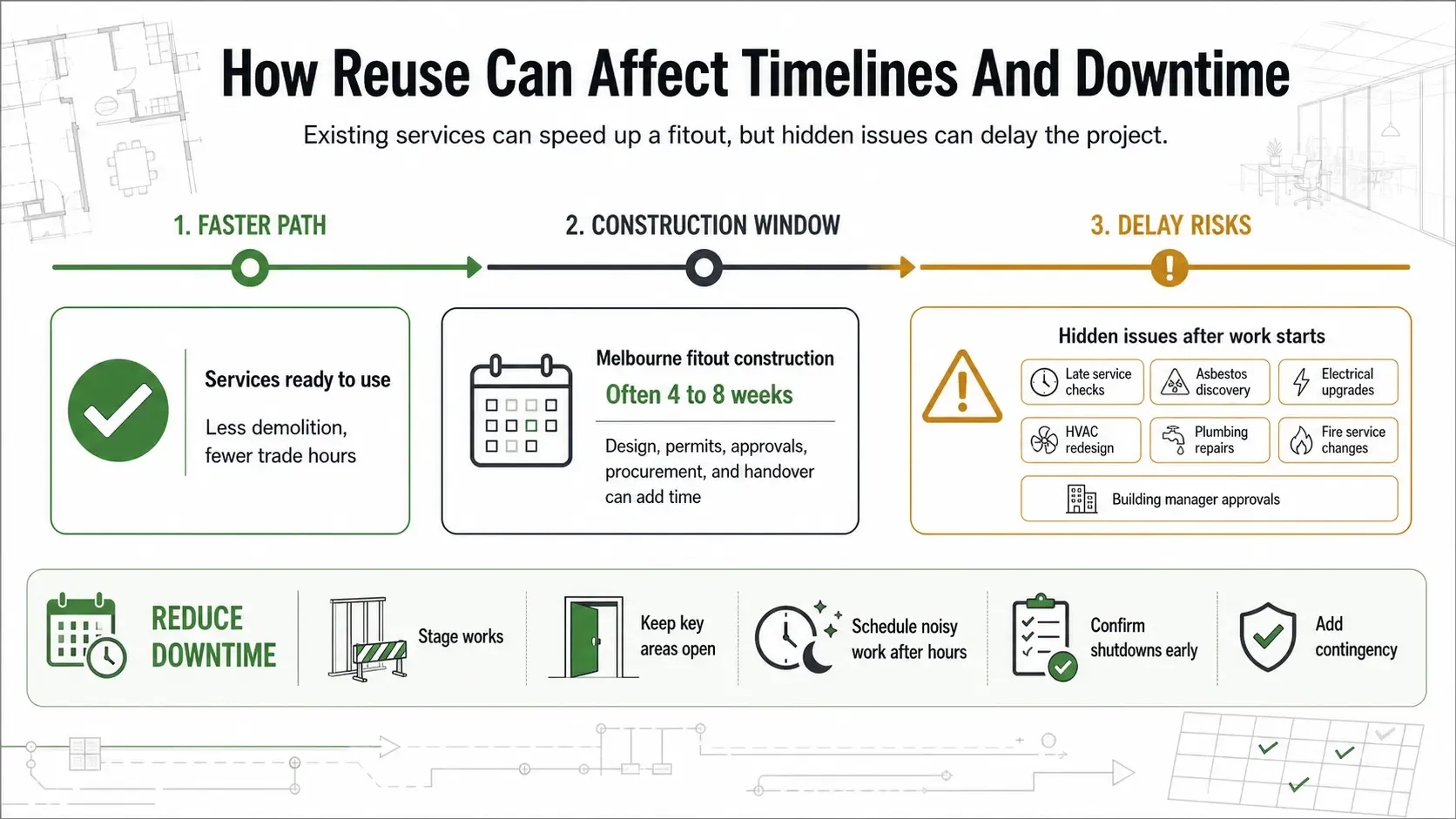 Infographic explaining how reusing existing services can shorten a Melbourne fitout but hidden issues can cause delays and downtime.
