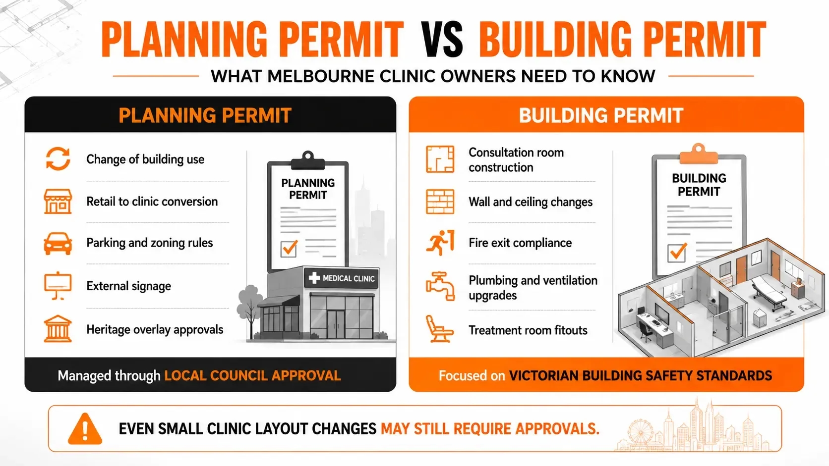 Infographic comparing planning permits and building permits for medical fitouts in Melbourne, including council approvals, clinic construction, fire safety, and compliance requirements.