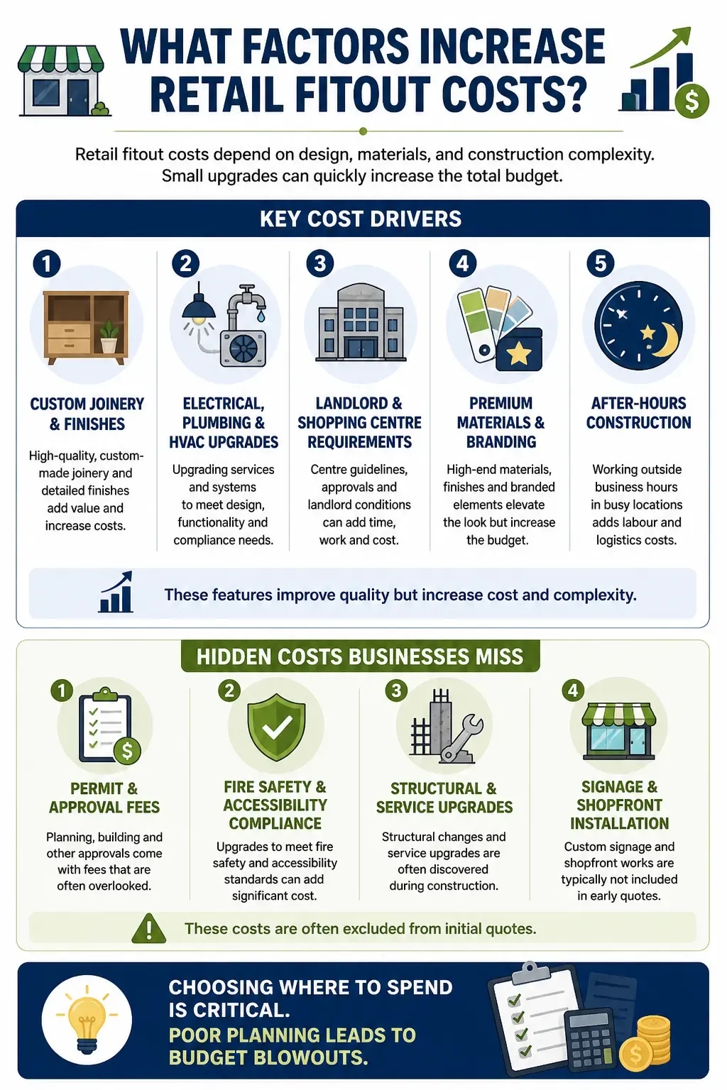 Infographic showing key factors that increase retail fitout costs in Australia including design, materials, compliance, and hidden costs