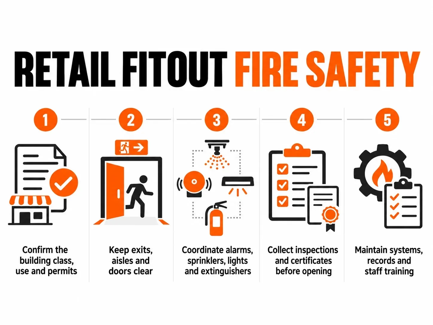 Retail fitout fire safety checklist covering permits, clear exits, fire systems, inspections, certificates, maintenance and staff training.