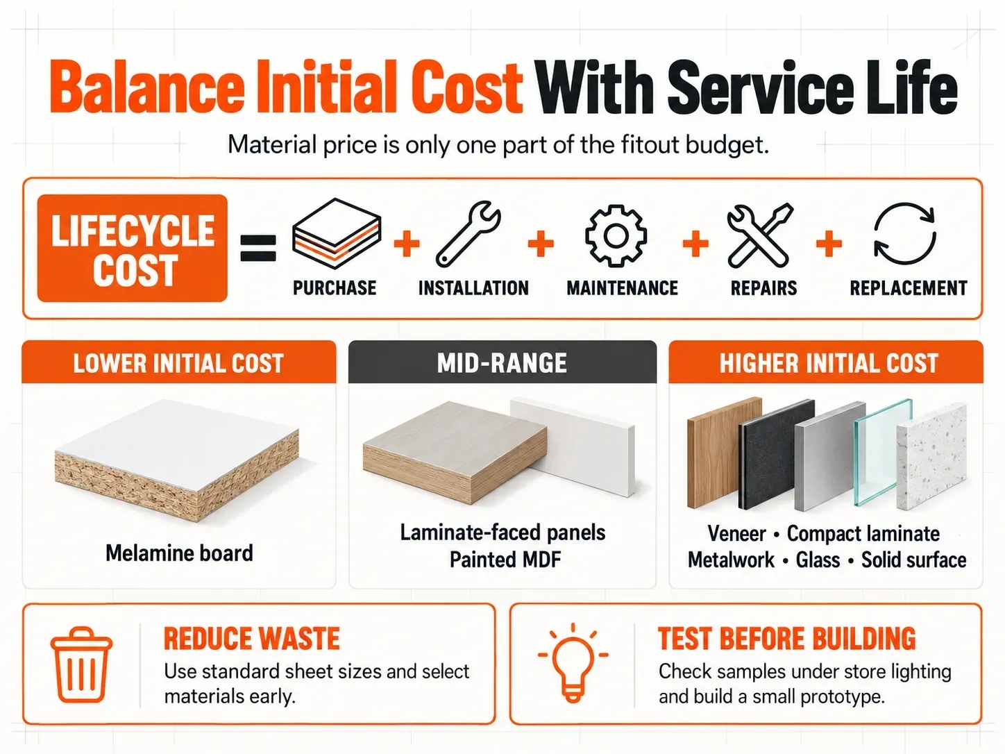 Infographic comparing shopfitting material cost tiers and the components of lifecycle cost.