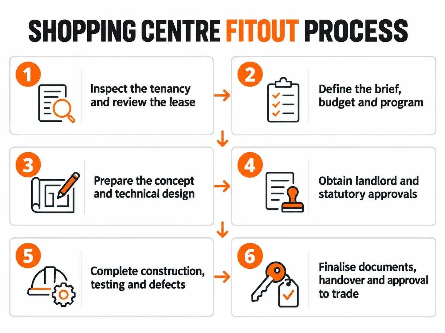 Six-step shopping centre fitout process covering inspection, planning, design, approvals, construction and handover.