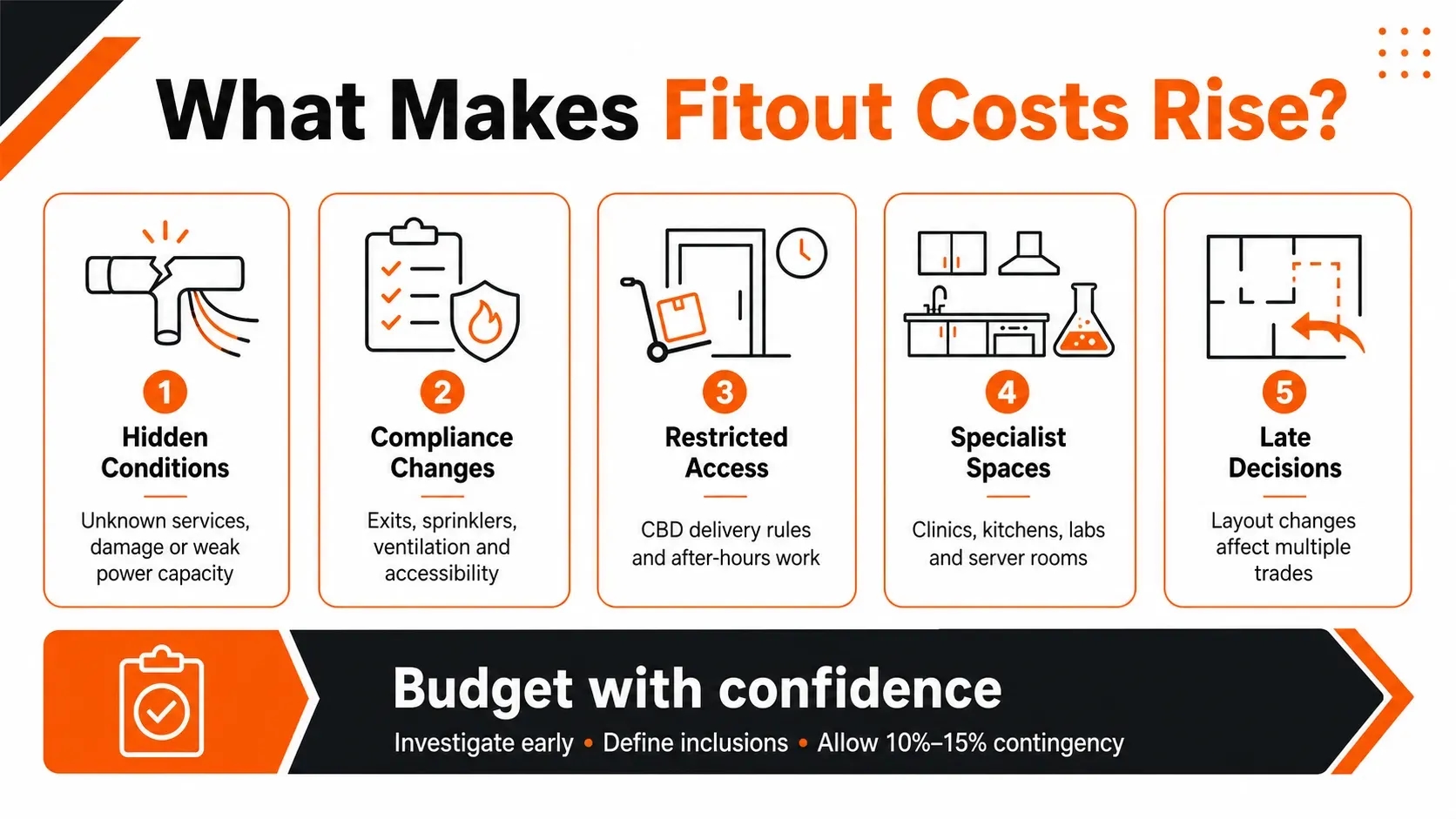Infographic showing five causes of rising tenant improvement costs and a recommended 10% to 15% contingency.