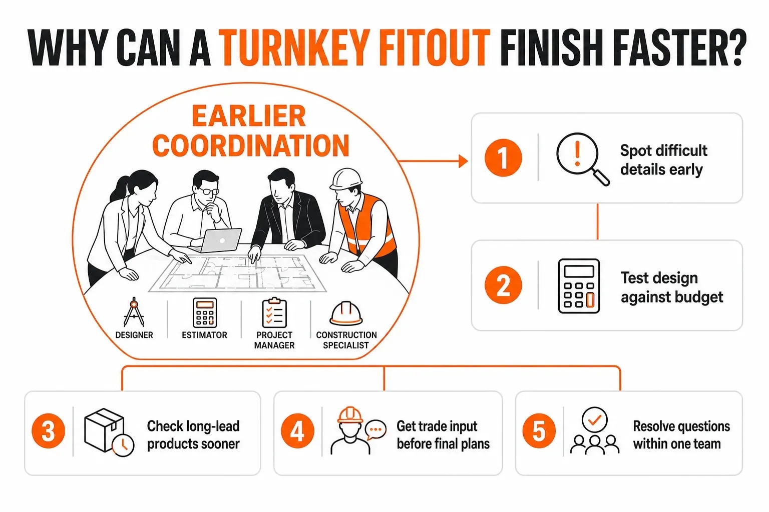 Infographic showing how early coordination helps a turnkey fitout finish faster through budgeting, procurement, trade input, and team decisions.
