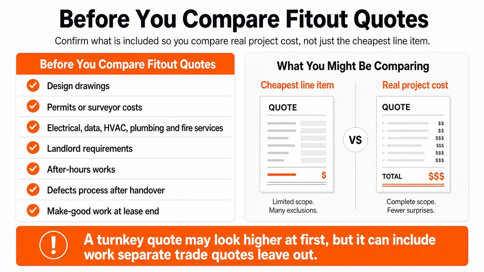 Checklist infographic showing what Melbourne businesses should confirm before comparing turnkey fitout quotes, including drawings, permits, services, landlord rules, after-hours works, defects, and make-good costs.